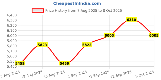 myntra.com HERE&NOW Embroidered Semi-Stitched Lehenga & Unstitched Blouse With Dupatta here&now Price History Graph from 7 Aug 2025 to 8 Oct 2025