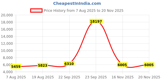 myntra.com HERE&NOW Embroidered Semi-Stitched Lehenga & Unstitched Blouse With Dupatta here&now Price History Graph from 7 Aug 2025 to 20 Nov 2025