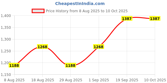 myntra.com HERE&NOW Embroidered Sequinned Georgette Silk Georgette Unstitched Dress Material here&now Price History Graph from 8 Aug 2025 to 9 Oct 2025