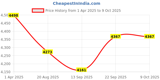 myntra.com HERE&NOW Embroidered Sequinned Ready to Wear Lehenga & Unstitched Blouse With Dupatta here&now Price History Graph from 1 Apr 2025 to 9 Oct 2025