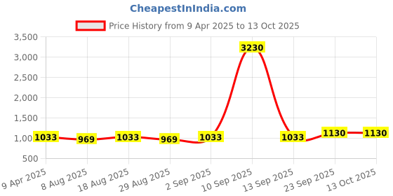 myntra.com HERE&NOW Embroidered Sequinned Unstitched Dress Material here&now Price History Graph from 9 Apr 2025 to 12 Oct 2025