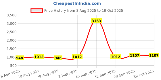 myntra.com HERE&NOW Embroidered Sequinned Unstitched Dress Material here&now Price History Graph from 8 Aug 2025 to 17 Oct 2025