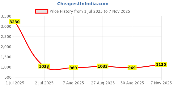 myntra.com HERE&NOW Embroidered Sequinned Unstitched Dress Material here&now Price History Graph from 1 Jul 2025 to 7 Nov 2025