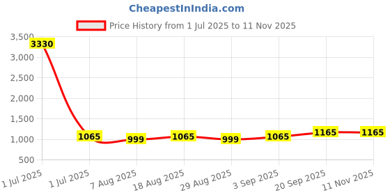 myntra.com HERE&NOW Embroidered Sequinned Unstitched Dress Material here&now Price History Graph from 1 Jul 2025 to 11 Nov 2025