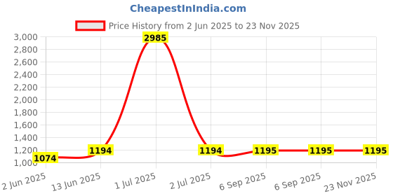 myntra.com HERE&NOW Embroidered Shawl here&now Price History Graph from 2 Jun 2025 to 23 Nov 2025