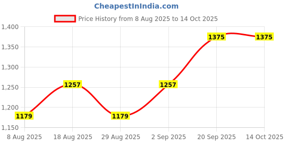 myntra.com HERE&NOW Embroidered Silk Chiffon Unstitched Dress Material here&now Price History Graph from 8 Aug 2025 to 14 Oct 2025