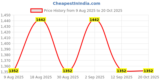 myntra.com HERE&NOW Embroidered Silk Georgette Unstitched Dress Material here&now Price History Graph from 9 Aug 2025 to 19 Oct 2025