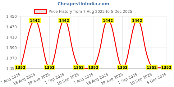 myntra.com HERE&NOW Embroidered Silk Georgette Unstitched Dress Material here&now Price History Graph from 7 Aug 2025 to 5 Dec 2025