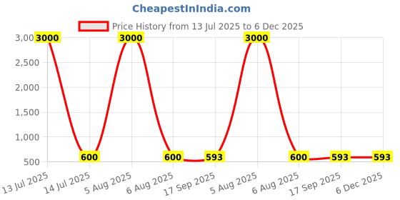 myntra.com HERE&NOW Embroidered Silk Round-Neck Saree Blouse here&now Price History Graph from 13 Jul 2025 to 6 Dec 2025