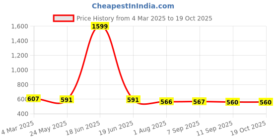 myntra.com HERE&NOW Embroidered Silk Saree Blouse here&now Price History Graph from 4 Mar 2025 to 17 Oct 2025