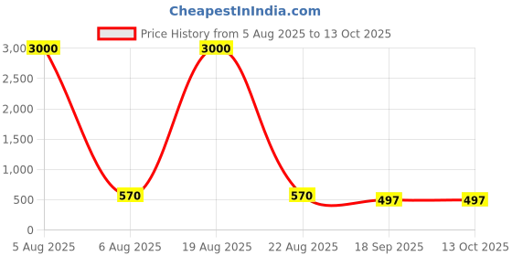 myntra.com HERE&NOW Embroidered Sleeveless Saree Blouse here&now Price History Graph from 5 Aug 2025 to 12 Oct 2025