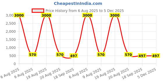 myntra.com HERE&NOW Embroidered Sleeveless Saree Blouse here&now Price History Graph from 6 Aug 2025 to 5 Dec 2025