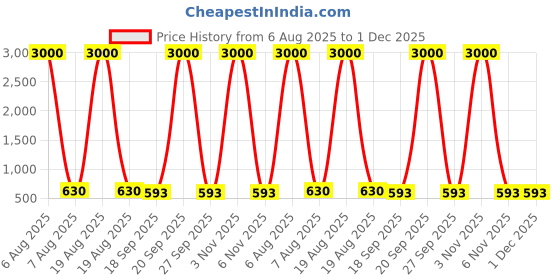 myntra.com HERE&NOW Embroidered Sleeveless Saree Blouse here&now Price History Graph from 6 Aug 2025 to 1 Dec 2025