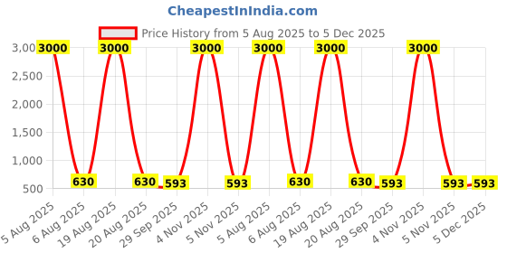 myntra.com HERE&NOW Embroidered Sleeveless Saree Blouse here&now Price History Graph from 5 Aug 2025 to 5 Dec 2025