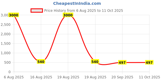 myntra.com HERE&NOW Embroidered Sleeveless Saree Blouse here&now Price History Graph from 6 Aug 2025 to 11 Oct 2025