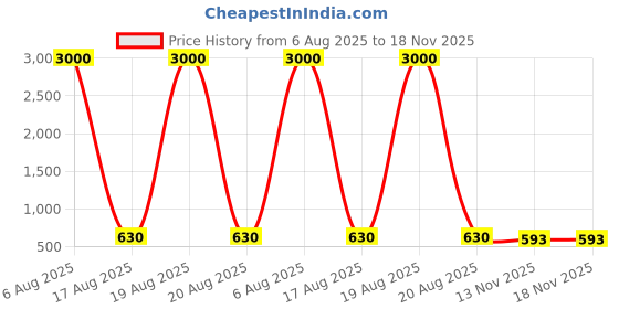 myntra.com HERE&NOW Embroidered Sleeveless Saree Blouse here&now Price History Graph from 6 Aug 2025 to 18 Nov 2025