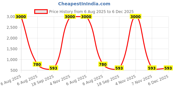 myntra.com HERE&NOW Embroidered Sleeveless Saree Blouse here&now Price History Graph from 6 Aug 2025 to 6 Dec 2025