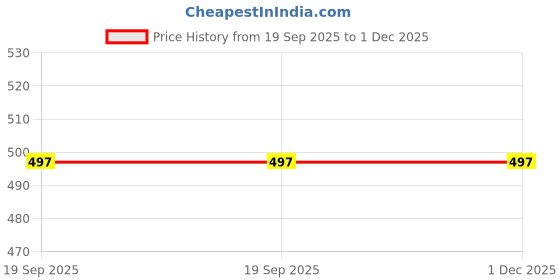 myntra.com HERE&NOW Embroidered Sleevless Saree Blouse here&now Price History Graph from 19 Sep 2025 to 1 Dec 2025