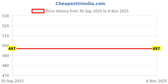 myntra.com HERE&NOW Embroidered Sleevless Saree Blouse here&now Price History Graph from 30 Sep 2025 to 6 Nov 2025