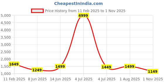 myntra.com HERE&NOW Embroidered Striped Saree here&now Price History Graph from 11 Feb 2025 to 1 Nov 2025