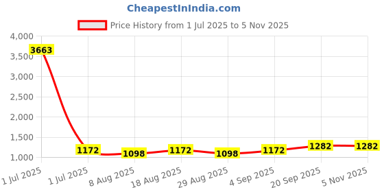 myntra.com HERE&NOW Embroidered Thread Work Chanderi Cotton Unstitched Dress Material here&now Price History Graph from 1 Jul 2025 to 4 Nov 2025