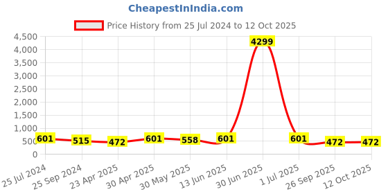 myntra.com HERE&NOW Embroidered Thread Work Georgette Kurta here&now Price History Graph from 25 Jul 2024 to 12 Oct 2025