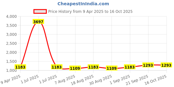 myntra.com HERE&NOW Embroidered Thread Work Georgette Unstitched Dress Material here&now Price History Graph from 9 Apr 2025 to 16 Oct 2025
