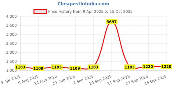 myntra.com HERE&NOW Embroidered Thread Work Georgette Unstitched Dress Material here&now Price History Graph from 9 Apr 2025 to 14 Oct 2025