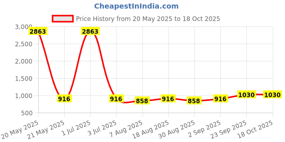 myntra.com HERE&NOW Embroidered Thread Work Georgette Unstitched Dress Material here&now Price History Graph from 20 May 2025 to 17 Oct 2025