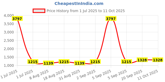myntra.com HERE&NOW Embroidered Thread Work Georgette Unstitched Dress Material here&now Price History Graph from 1 Jul 2025 to 11 Oct 2025