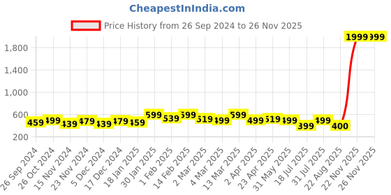 myntra.com HERE&NOW Embroidered Thread Work Kurta here&now Price History Graph from 26 Sep 2024 to 24 Nov 2025