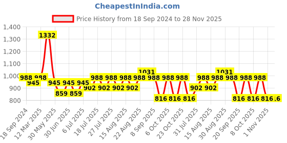 myntra.com HERE&NOW Embroidered Thread Work Mandarin Collar Chikankari Kurta here&now Price History Graph from 18 Sep 2024 to 28 Nov 2025