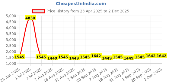 myntra.com HERE&NOW Embroidered Thread Work Modal Chanderi Unstitched Dress Material here&now Price History Graph from 23 Apr 2025 to 1 Dec 2025