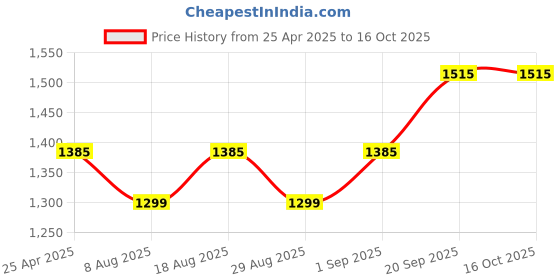 myntra.com HERE&NOW Embroidered Thread Work Modal Chanderi Unstitched Dress Material here&now Price History Graph from 25 Apr 2025 to 15 Oct 2025