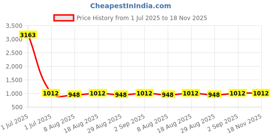 myntra.com HERE&NOW Embroidered Thread Work Organza Unstitched Dress Material here&now Price History Graph from 1 Jul 2025 to 18 Nov 2025