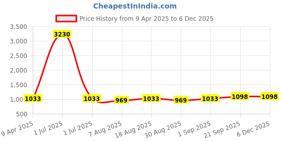 myntra.com HERE&NOW Embroidered Thread Work Unstitched Dress Material here&now Price History Graph from 9 Apr 2025 to 4 Dec 2025