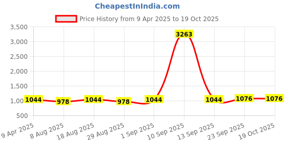 myntra.com HERE&NOW Embroidered Thread Work Unstitched Dress Material here&now Price History Graph from 9 Apr 2025 to 18 Oct 2025