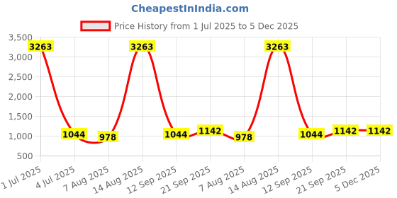 myntra.com HERE&NOW Embroidered Thread Work Unstitched Dress Material here&now Price History Graph from 1 Jul 2025 to 5 Dec 2025