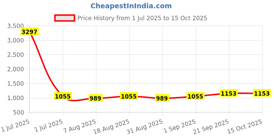 myntra.com HERE&NOW Embroidered Thread Work Unstitched Dress Material here&now Price History Graph from 1 Jul 2025 to 15 Oct 2025
