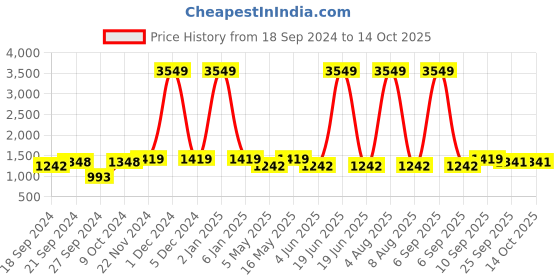 myntra.com HERE&NOW Embroidered Top With Trouser Co-Ords here&now Price History Graph from 18 Sep 2024 to 13 Oct 2025