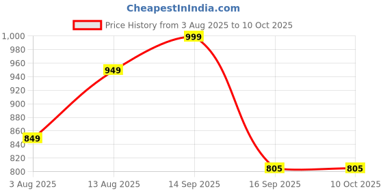 myntra.com HERE&NOW Embroidered Tunic With Trousers Co-Ords here&now Price History Graph from 3 Aug 2025 to 10 Oct 2025
