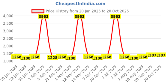 myntra.com HERE&NOW Embroidered Unstitched Dress Material here&now Price History Graph from 20 Jan 2025 to 19 Oct 2025