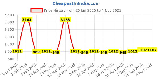 myntra.com HERE&NOW Embroidered Unstitched Dress Material here&now Price History Graph from 20 Jan 2025 to 2 Nov 2025