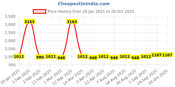 myntra.com HERE&NOW Embroidered Unstitched Dress Material here&now Price History Graph from 20 Jan 2025 to 19 Oct 2025