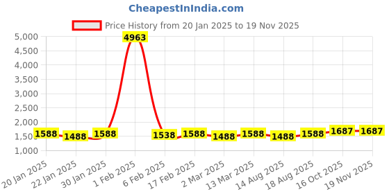 myntra.com HERE&NOW Embroidered Unstitched Dress Material here&now Price History Graph from 20 Jan 2025 to 17 Nov 2025