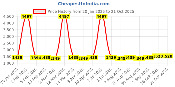 myntra.com HERE&NOW Embroidered Unstitched Dress Material here&now Price History Graph from 20 Jan 2025 to 21 Oct 2025