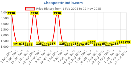 myntra.com HERE&NOW Embroidered Unstitched Dress Material here&now Price History Graph from 1 Feb 2025 to 17 Nov 2025