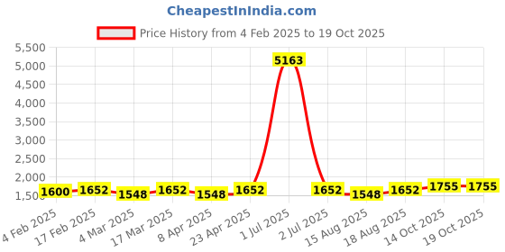 myntra.com HERE&NOW Embroidered Unstitched Dress Material here&now Price History Graph from 4 Feb 2025 to 17 Oct 2025