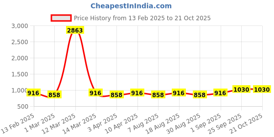 myntra.com HERE&NOW Embroidered Unstitched Dress Material here&now Price History Graph from 13 Feb 2025 to 20 Oct 2025