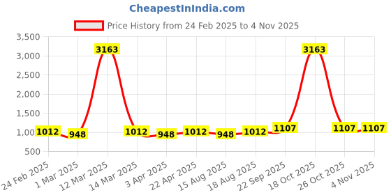 myntra.com HERE&NOW Embroidered Unstitched Dress Material here&now Price History Graph from 24 Feb 2025 to 3 Nov 2025